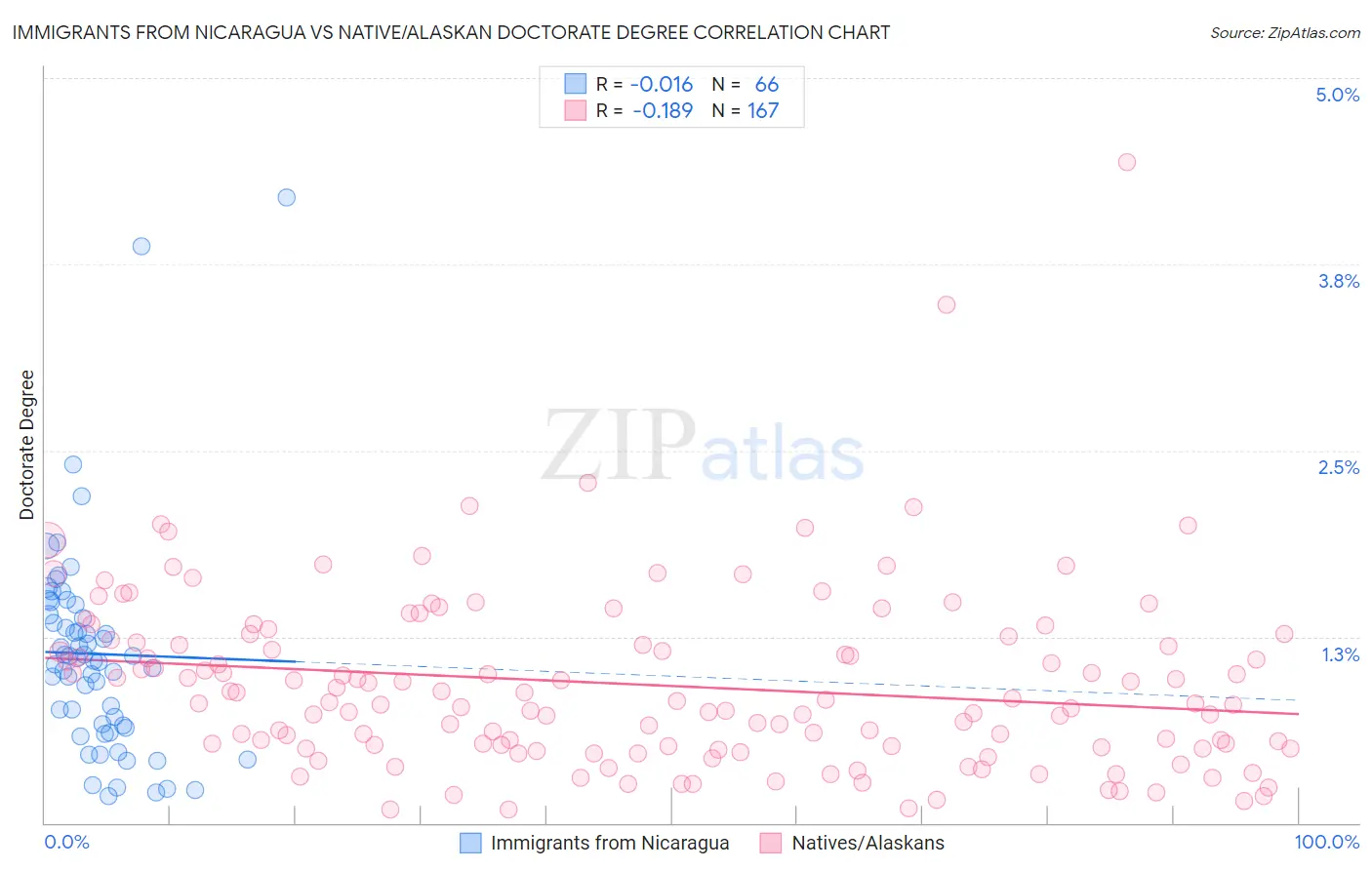 Immigrants from Nicaragua vs Native/Alaskan Doctorate Degree