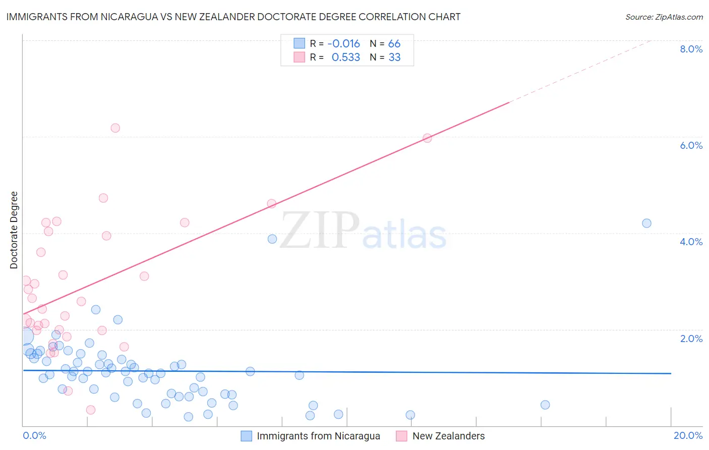 Immigrants from Nicaragua vs New Zealander Doctorate Degree