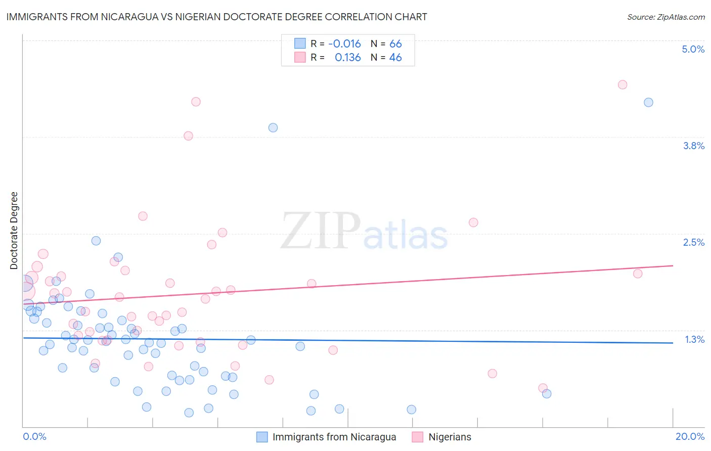 Immigrants from Nicaragua vs Nigerian Doctorate Degree