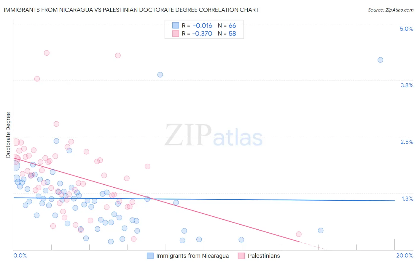 Immigrants from Nicaragua vs Palestinian Doctorate Degree