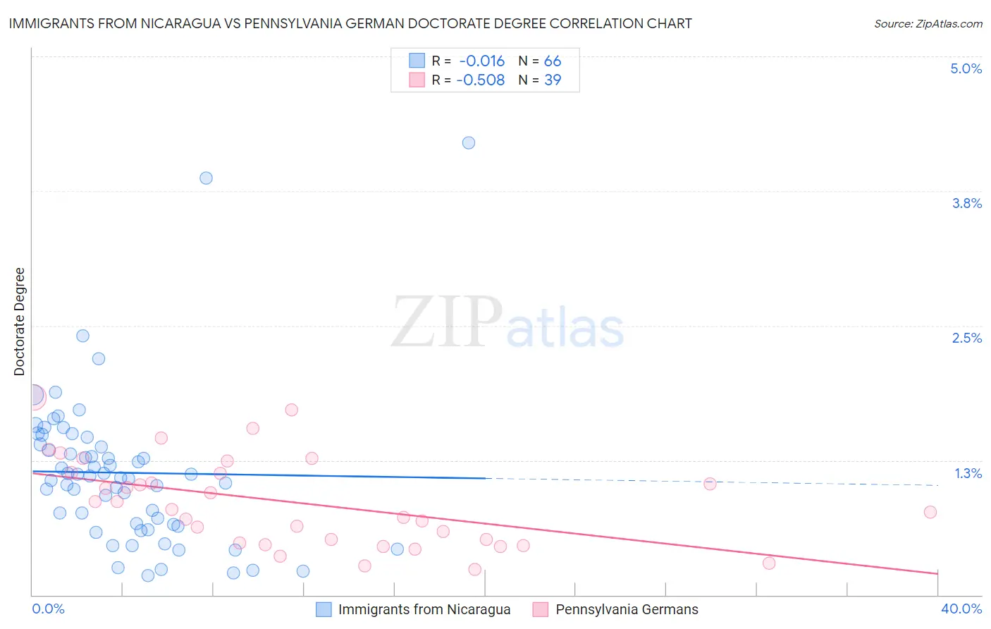 Immigrants from Nicaragua vs Pennsylvania German Doctorate Degree