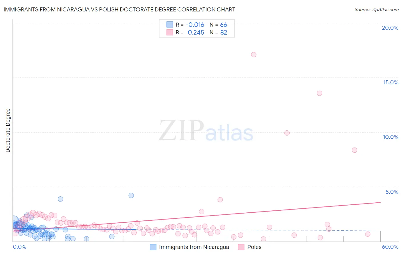 Immigrants from Nicaragua vs Polish Doctorate Degree
