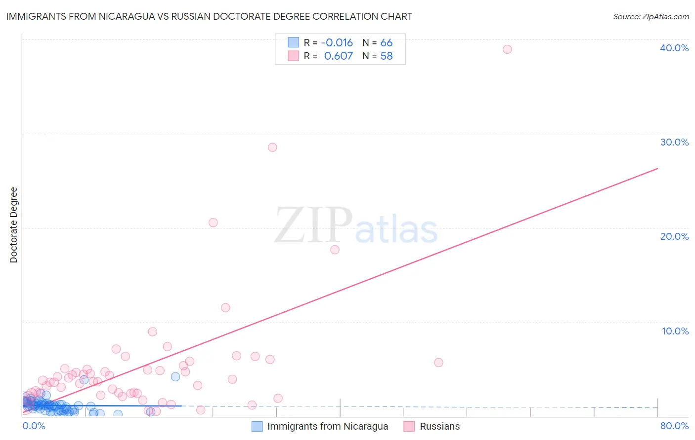 Immigrants from Nicaragua vs Russian Doctorate Degree