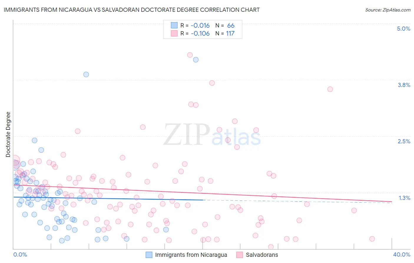 Immigrants from Nicaragua vs Salvadoran Doctorate Degree
