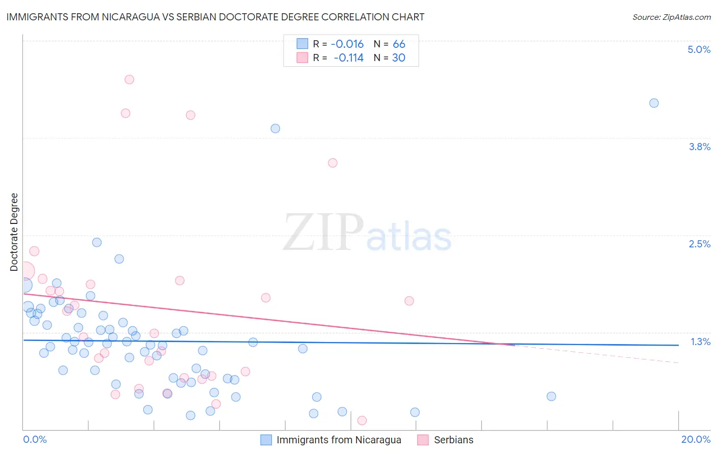 Immigrants from Nicaragua vs Serbian Doctorate Degree