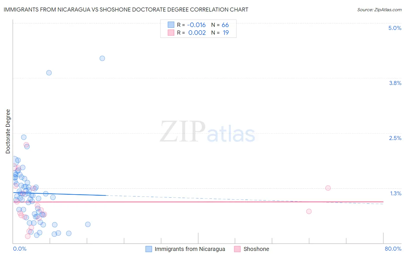 Immigrants from Nicaragua vs Shoshone Doctorate Degree