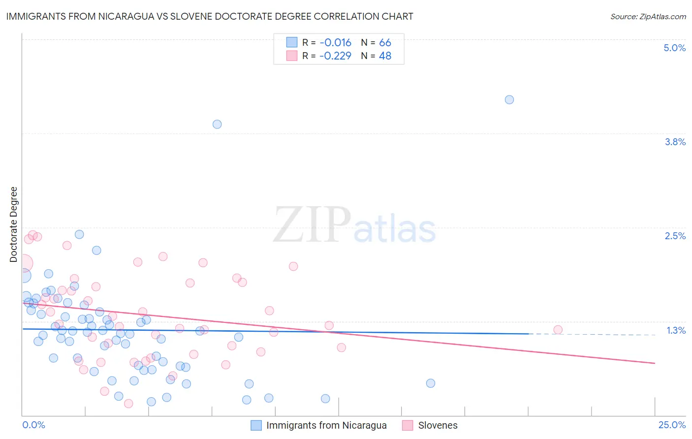 Immigrants from Nicaragua vs Slovene Doctorate Degree