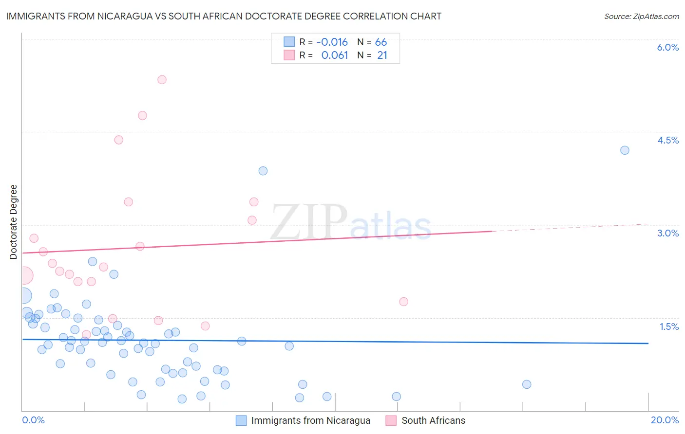 Immigrants from Nicaragua vs South African Doctorate Degree