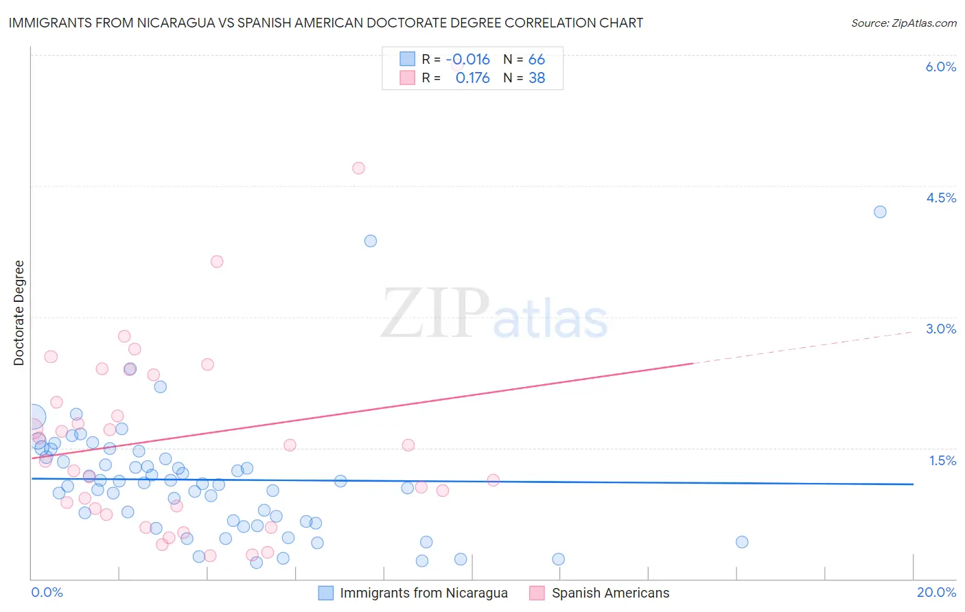 Immigrants from Nicaragua vs Spanish American Doctorate Degree