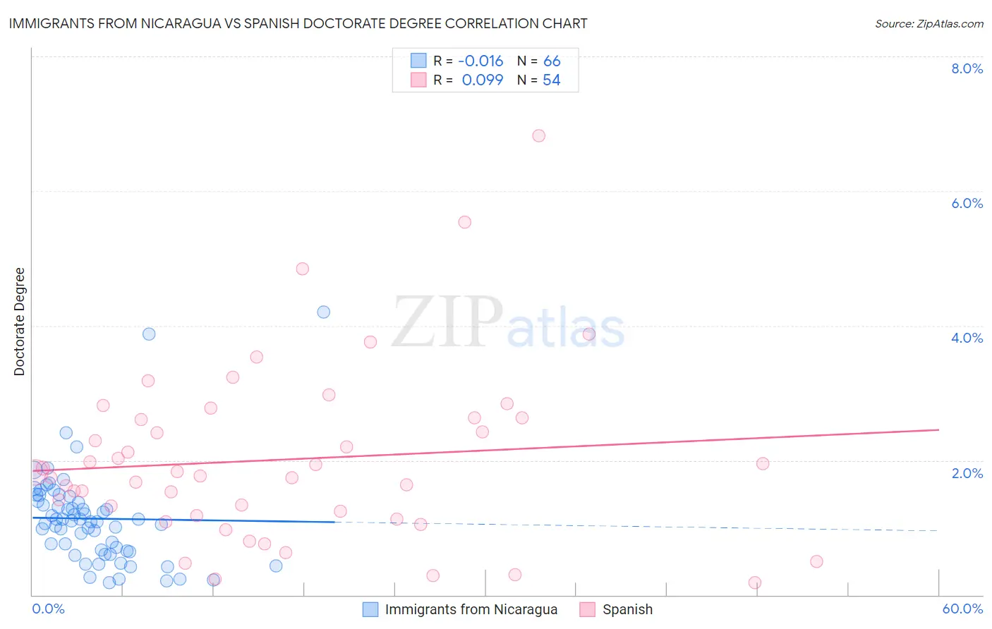Immigrants from Nicaragua vs Spanish Doctorate Degree
