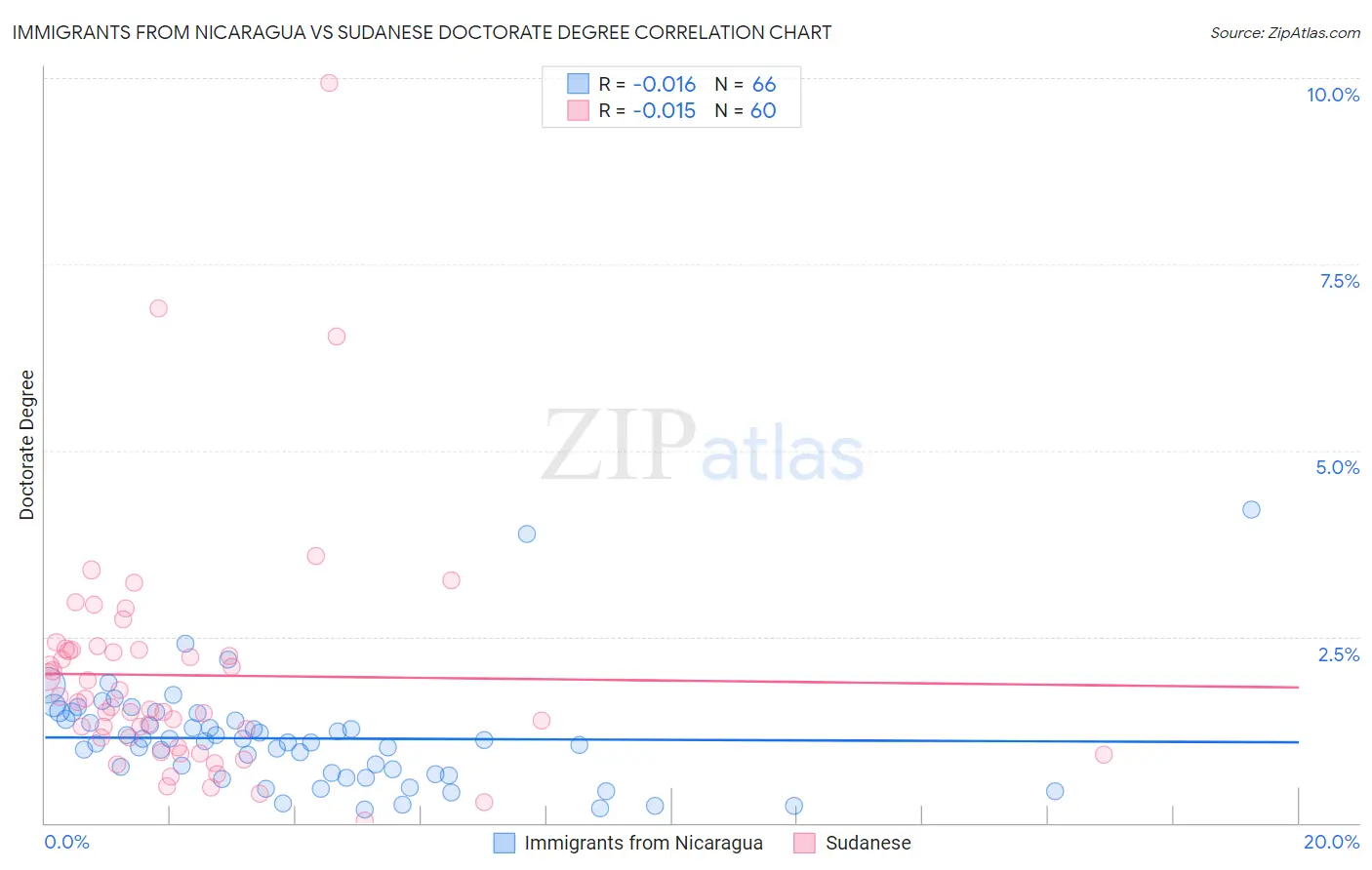 Immigrants from Nicaragua vs Sudanese Doctorate Degree