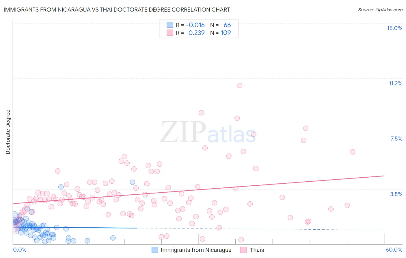 Immigrants from Nicaragua vs Thai Doctorate Degree