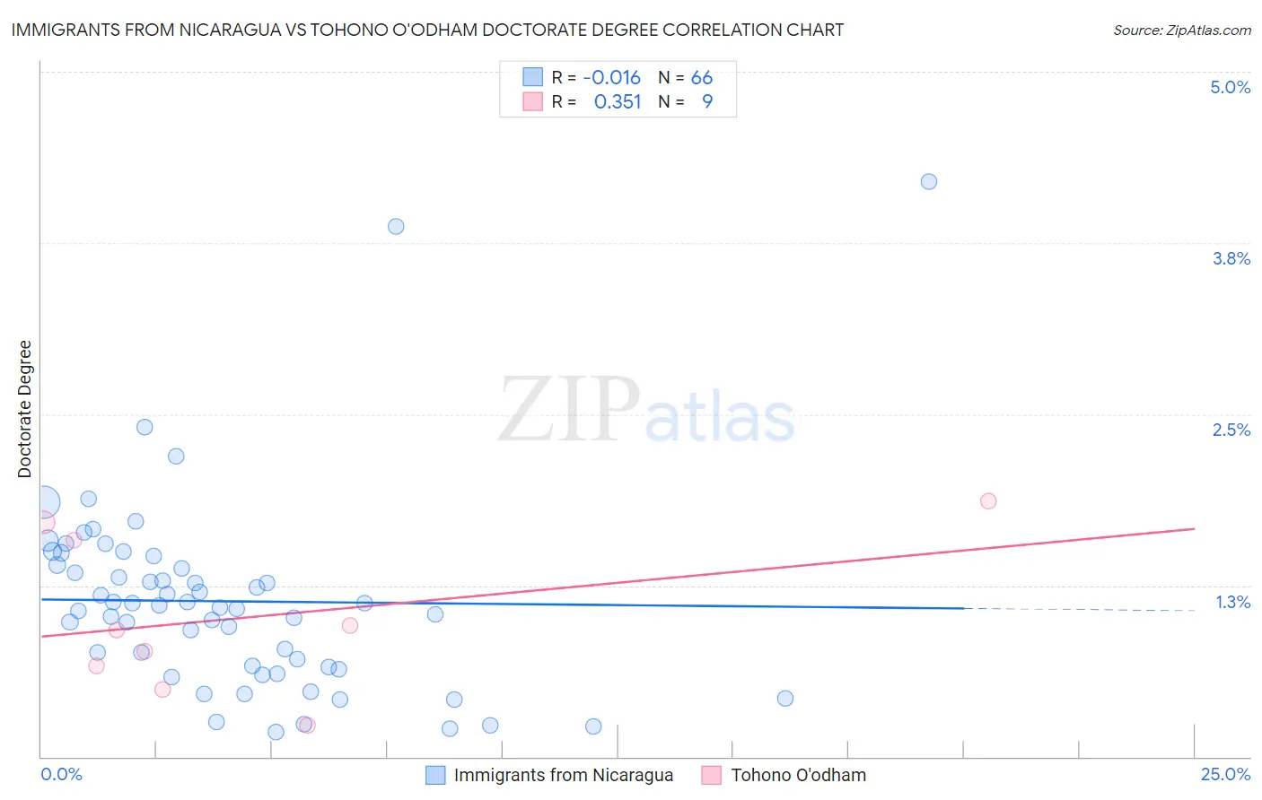 Immigrants from Nicaragua vs Tohono O'odham Doctorate Degree