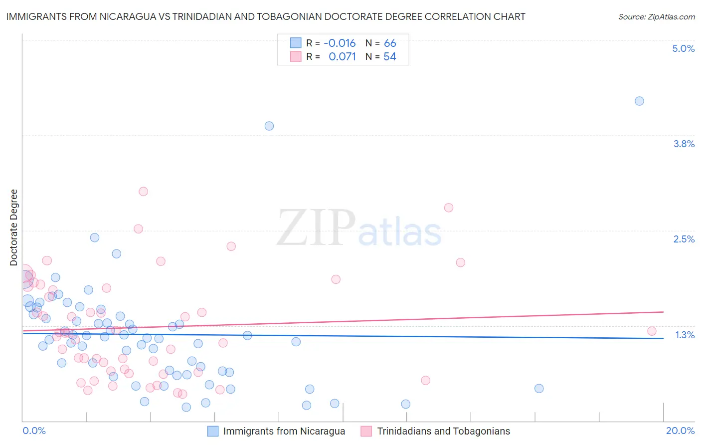 Immigrants from Nicaragua vs Trinidadian and Tobagonian Doctorate Degree