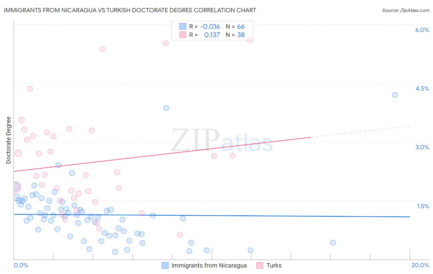 Immigrants from Nicaragua vs Turkish Doctorate Degree