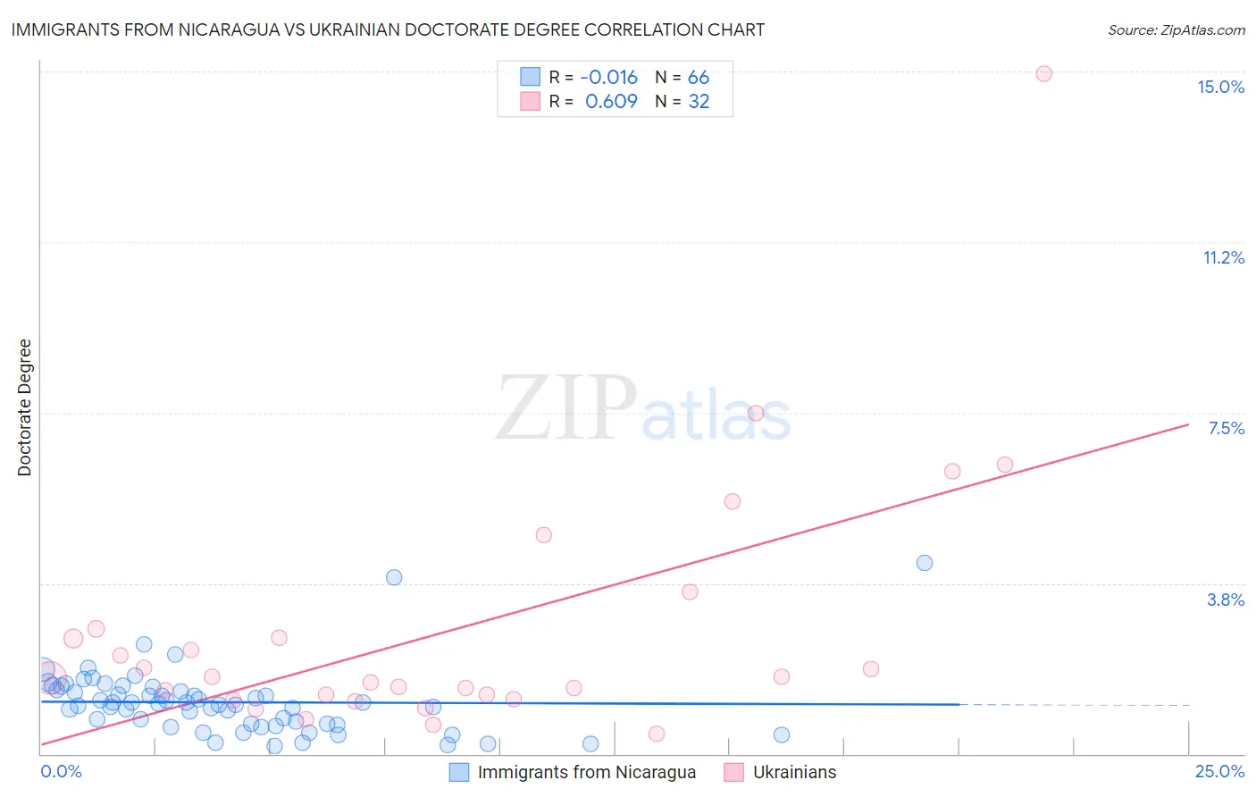 Immigrants from Nicaragua vs Ukrainian Doctorate Degree