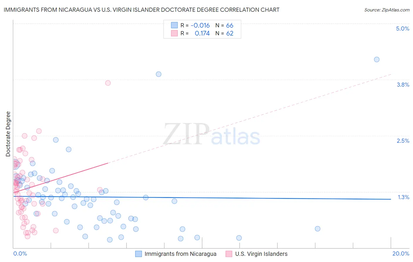 Immigrants from Nicaragua vs U.S. Virgin Islander Doctorate Degree