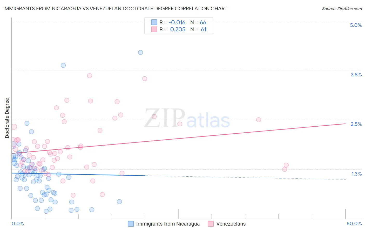 Immigrants from Nicaragua vs Venezuelan Doctorate Degree