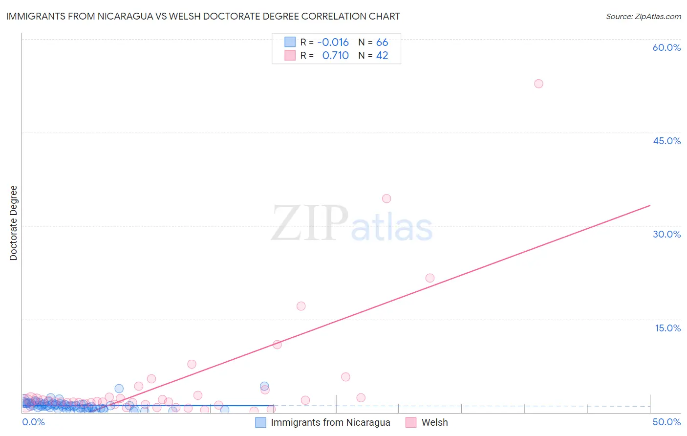 Immigrants from Nicaragua vs Welsh Doctorate Degree