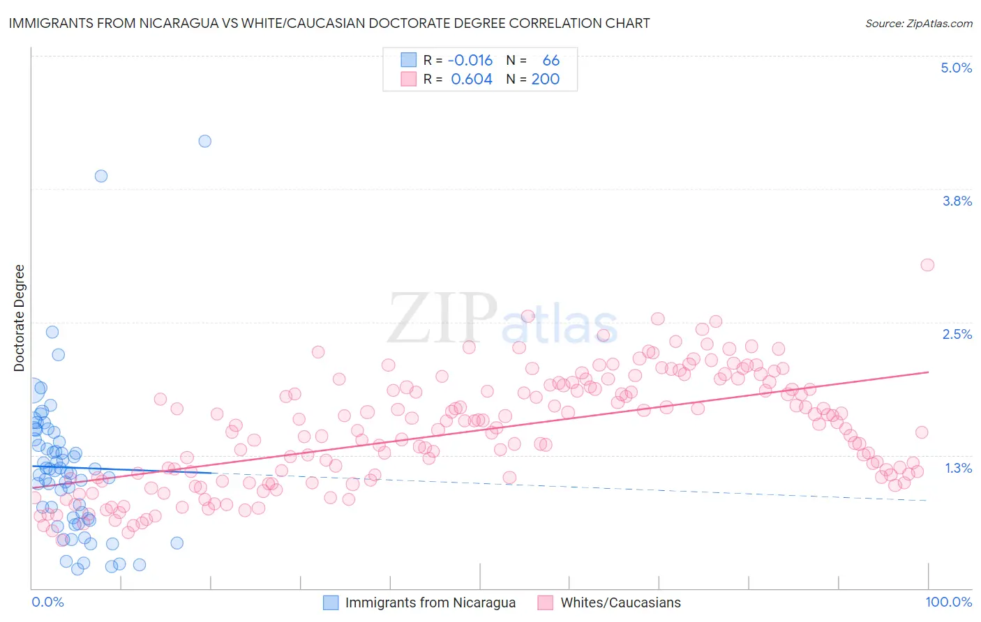 Immigrants from Nicaragua vs White/Caucasian Doctorate Degree