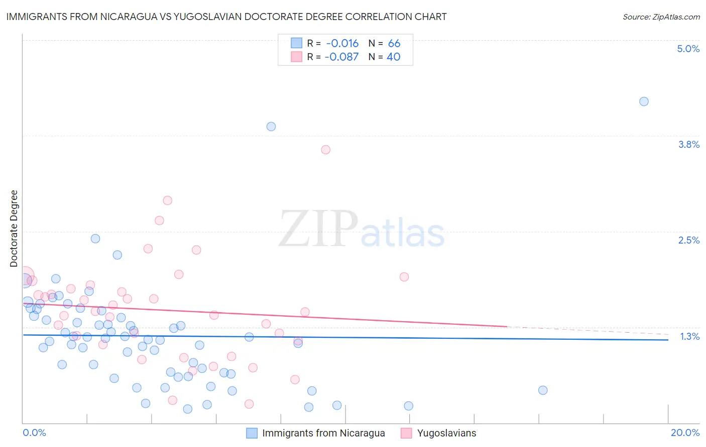 Immigrants from Nicaragua vs Yugoslavian Doctorate Degree