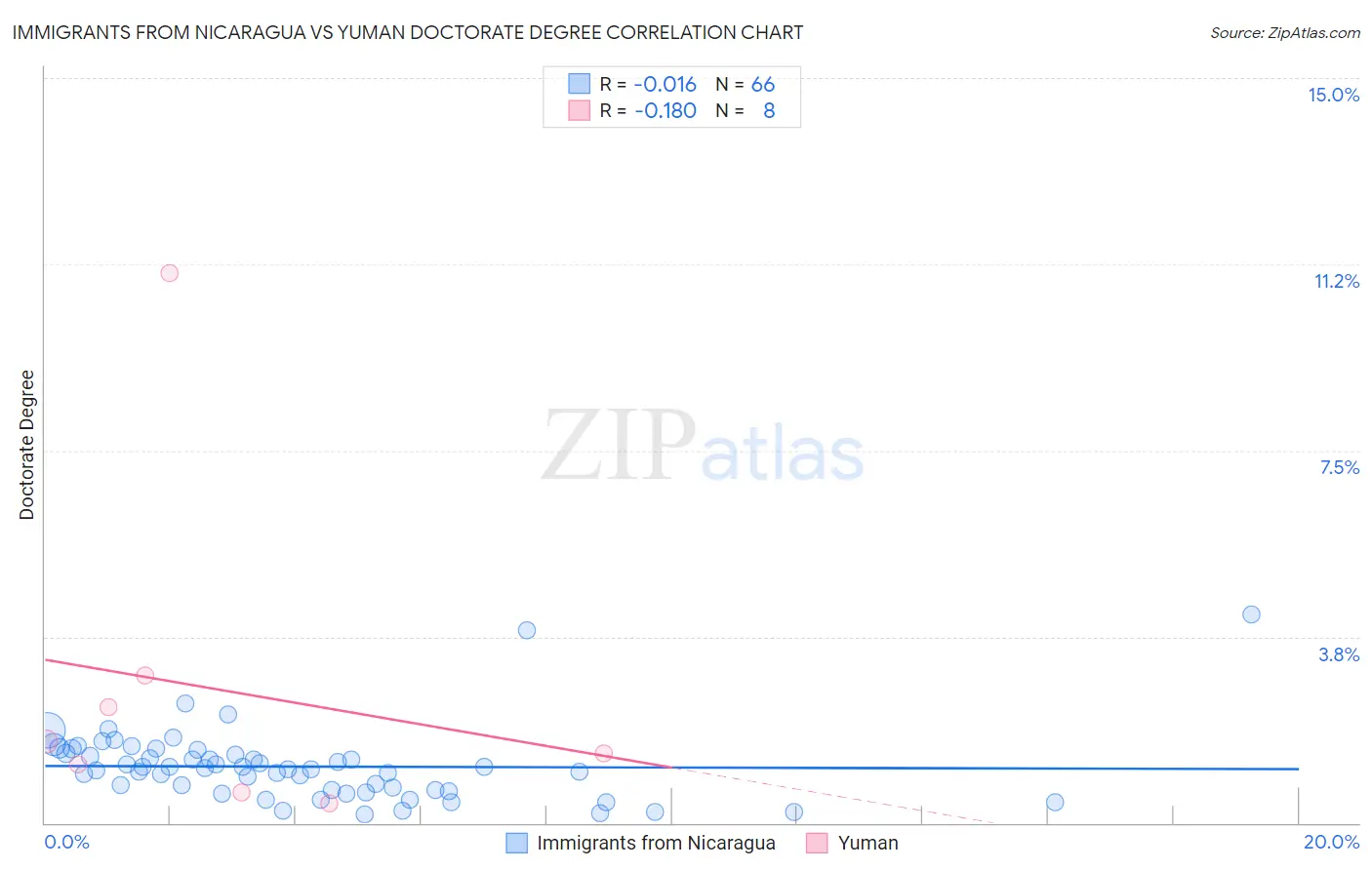 Immigrants from Nicaragua vs Yuman Doctorate Degree