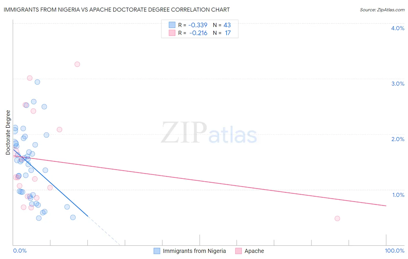 Immigrants from Nigeria vs Apache Doctorate Degree