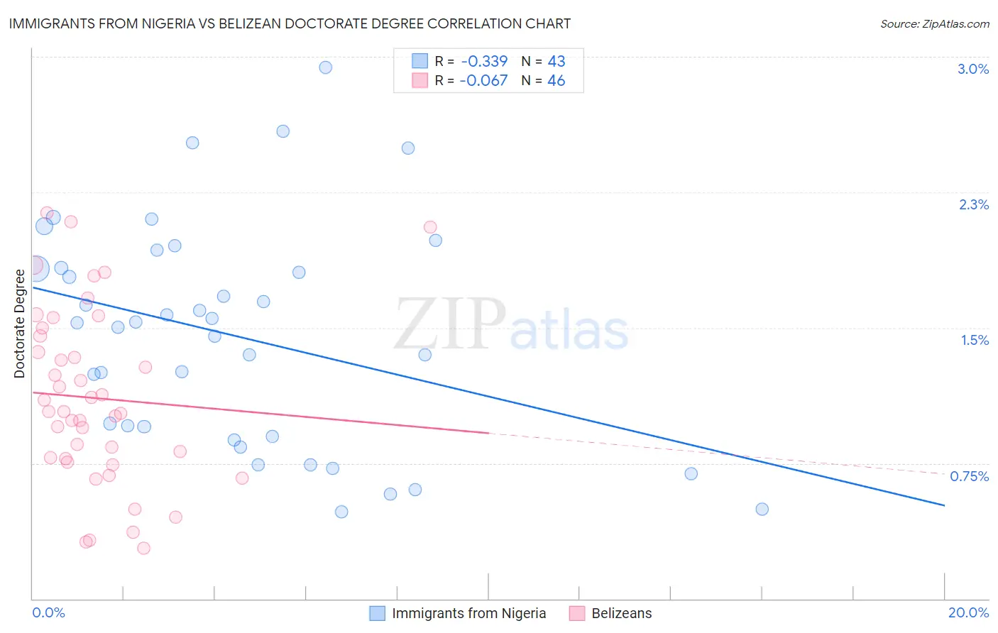 Immigrants from Nigeria vs Belizean Doctorate Degree