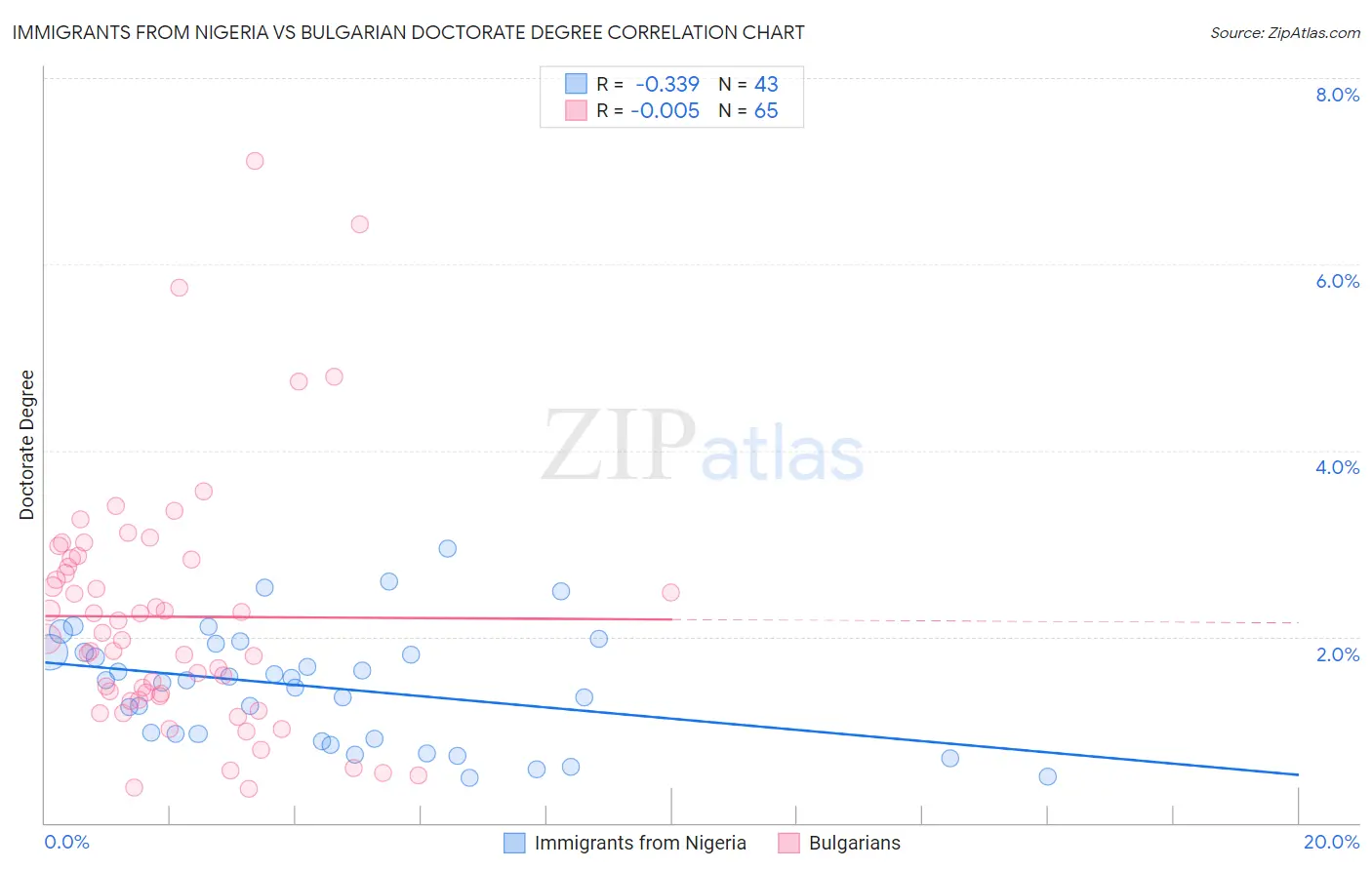 Immigrants from Nigeria vs Bulgarian Doctorate Degree