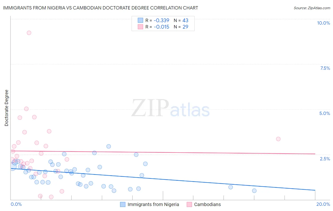 Immigrants from Nigeria vs Cambodian Doctorate Degree