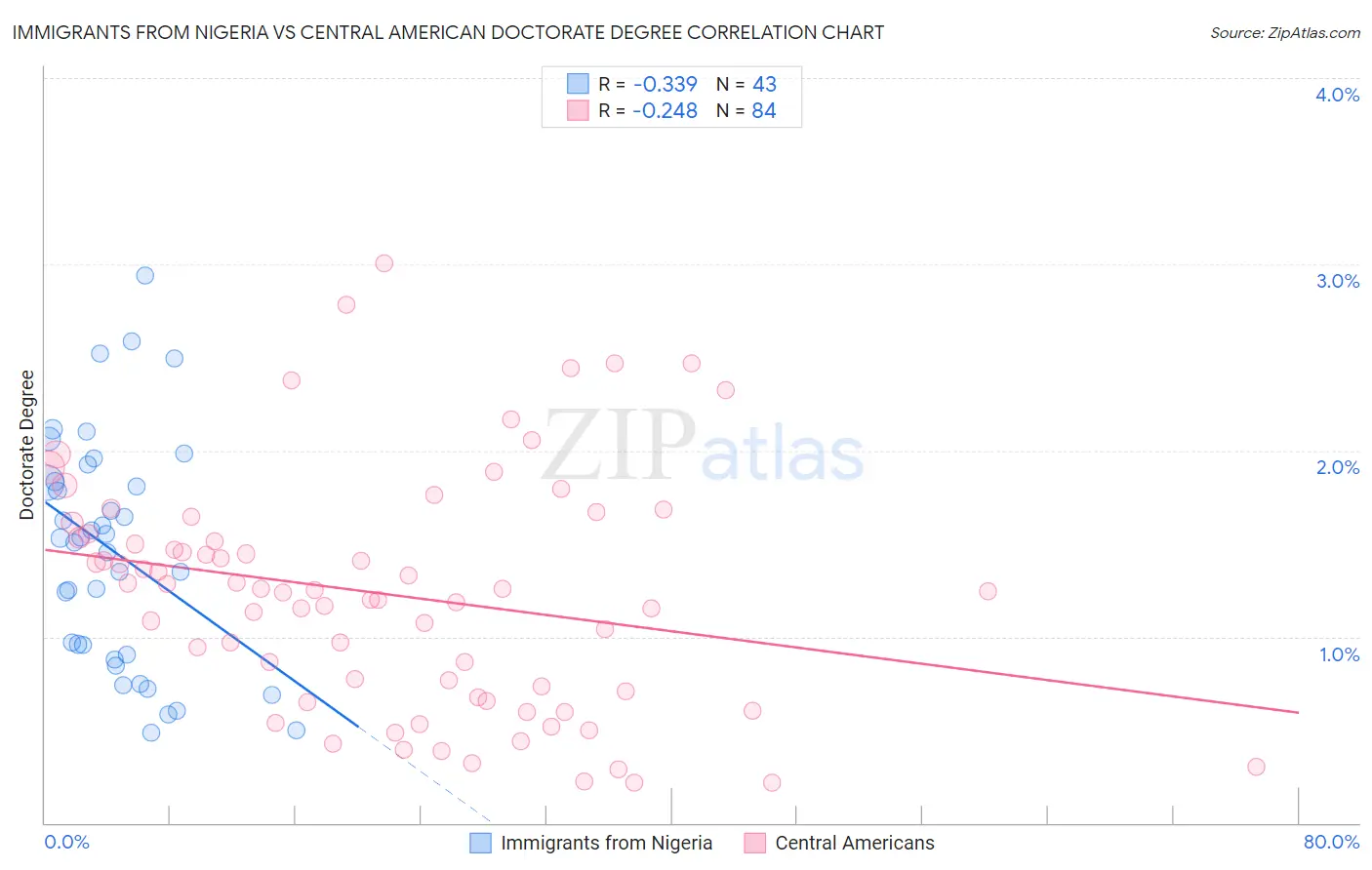 Immigrants from Nigeria vs Central American Doctorate Degree
