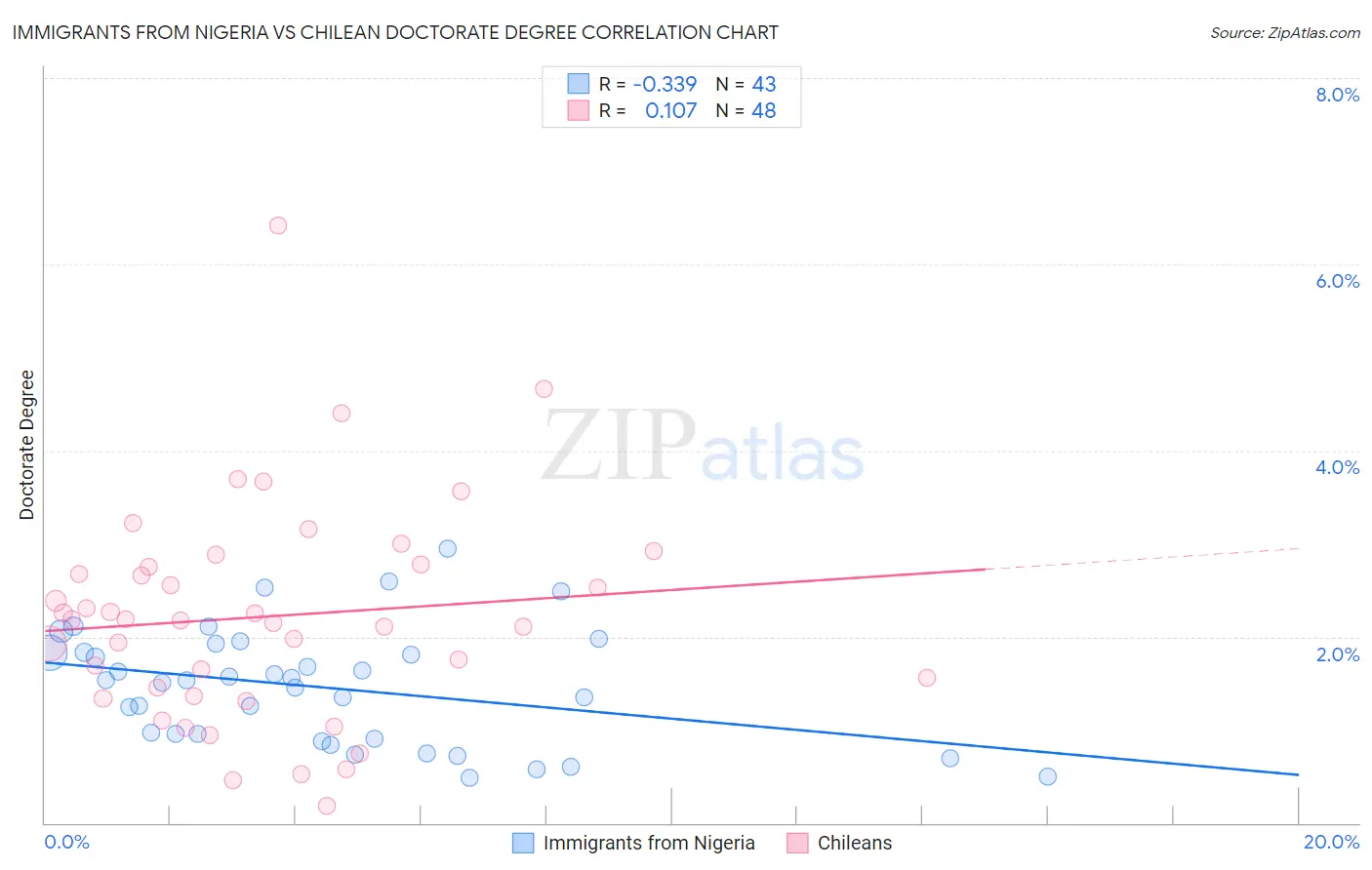 Immigrants from Nigeria vs Chilean Doctorate Degree
