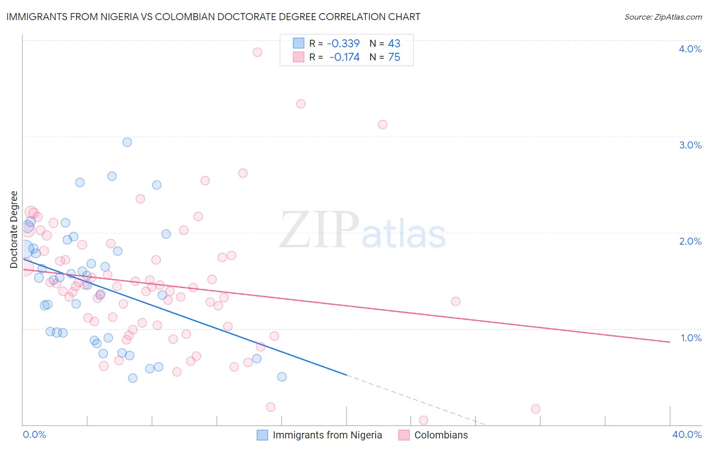 Immigrants from Nigeria vs Colombian Doctorate Degree