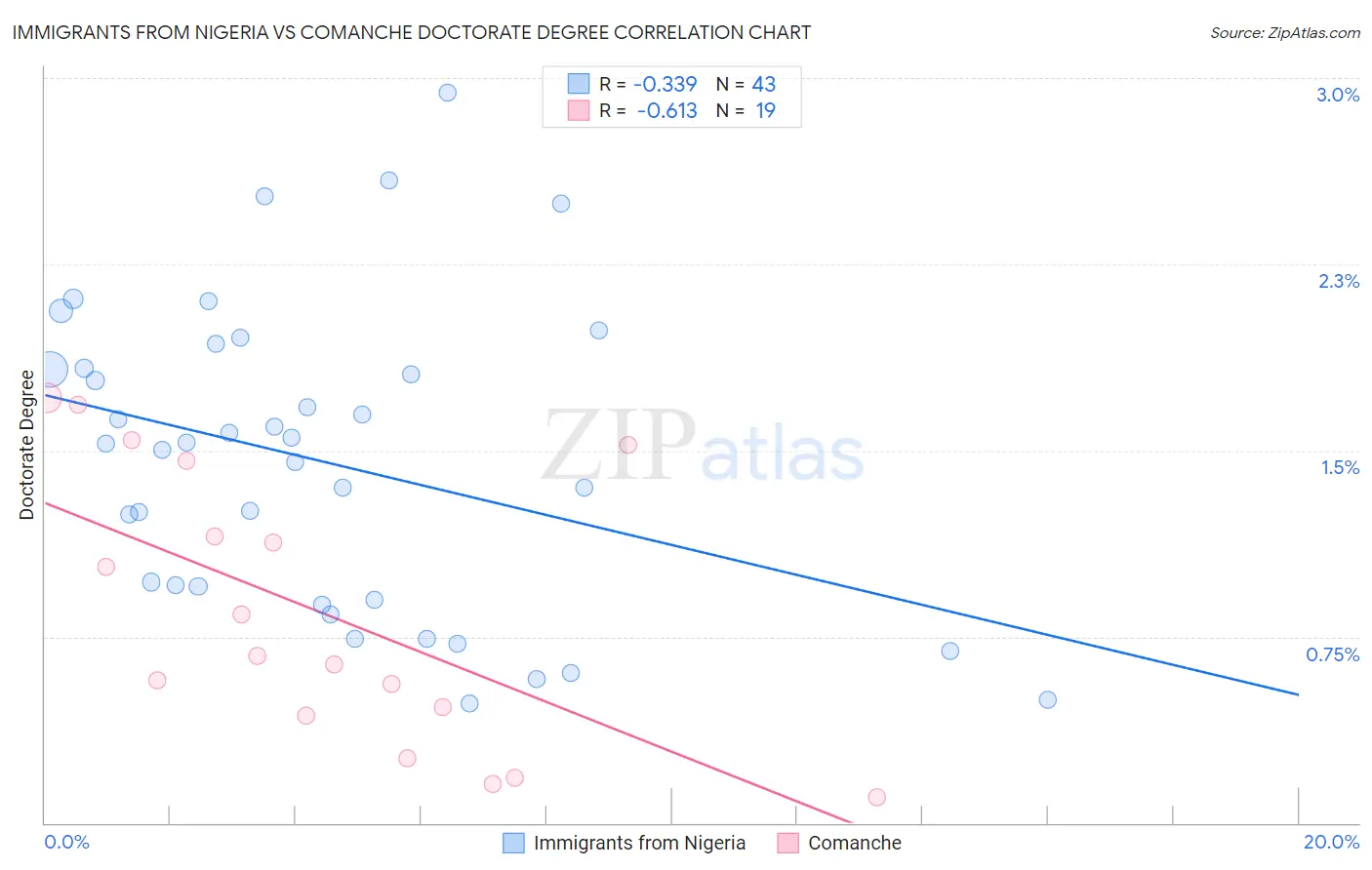 Immigrants from Nigeria vs Comanche Doctorate Degree