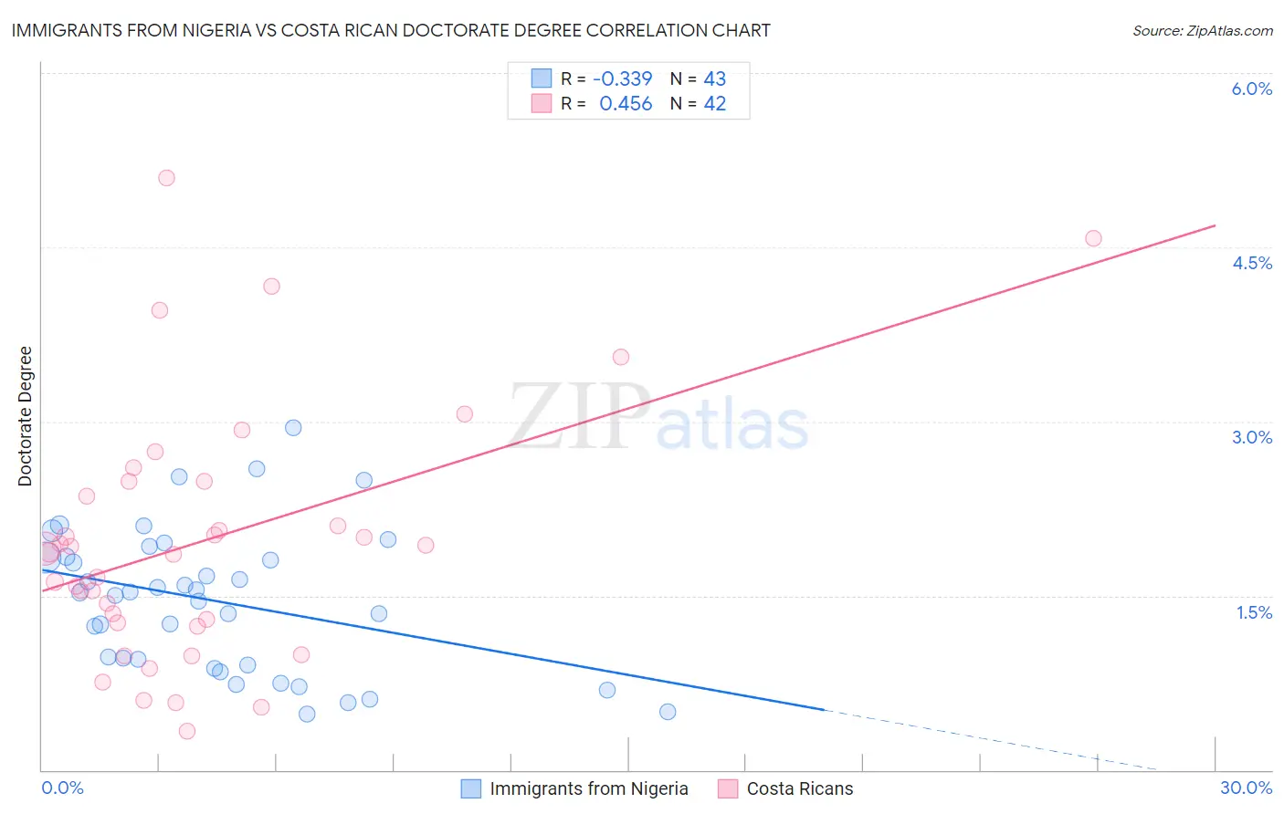 Immigrants from Nigeria vs Costa Rican Doctorate Degree