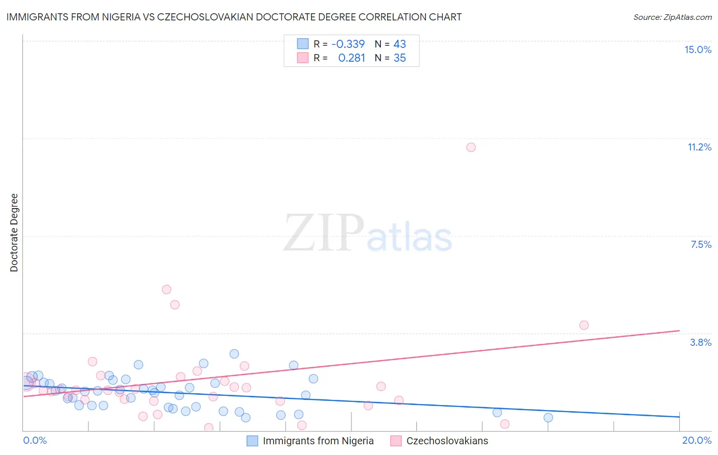 Immigrants from Nigeria vs Czechoslovakian Doctorate Degree