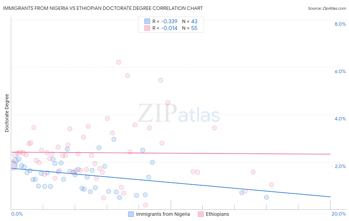 Immigrants from Nigeria vs Ethiopian Doctorate Degree