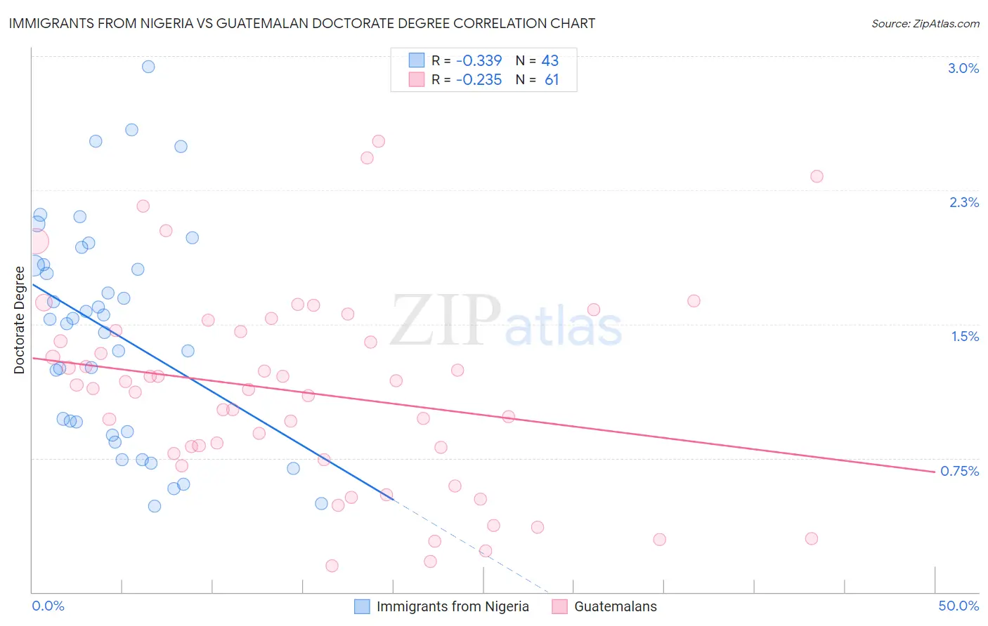 Immigrants from Nigeria vs Guatemalan Doctorate Degree