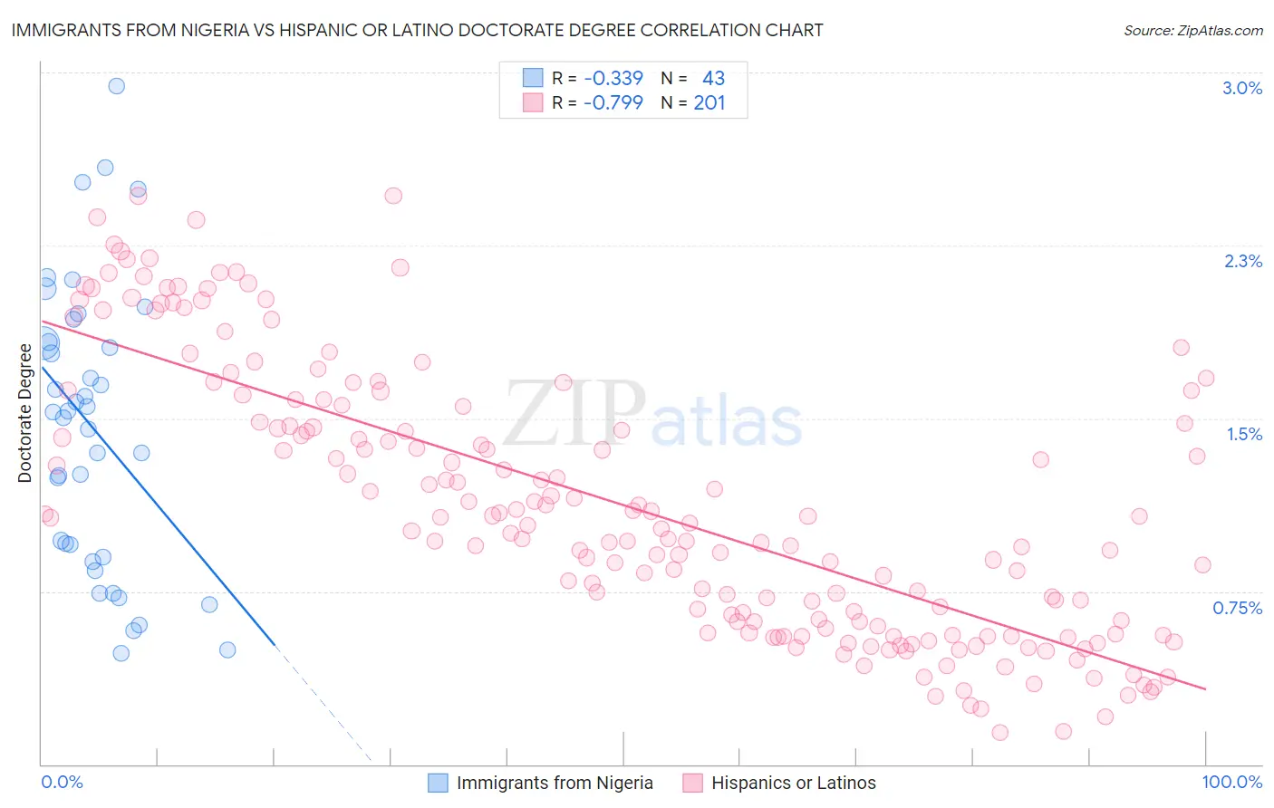 Immigrants from Nigeria vs Hispanic or Latino Doctorate Degree