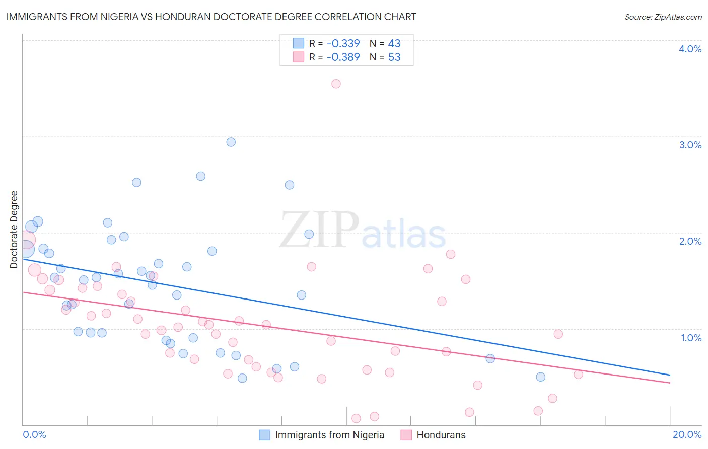 Immigrants from Nigeria vs Honduran Doctorate Degree