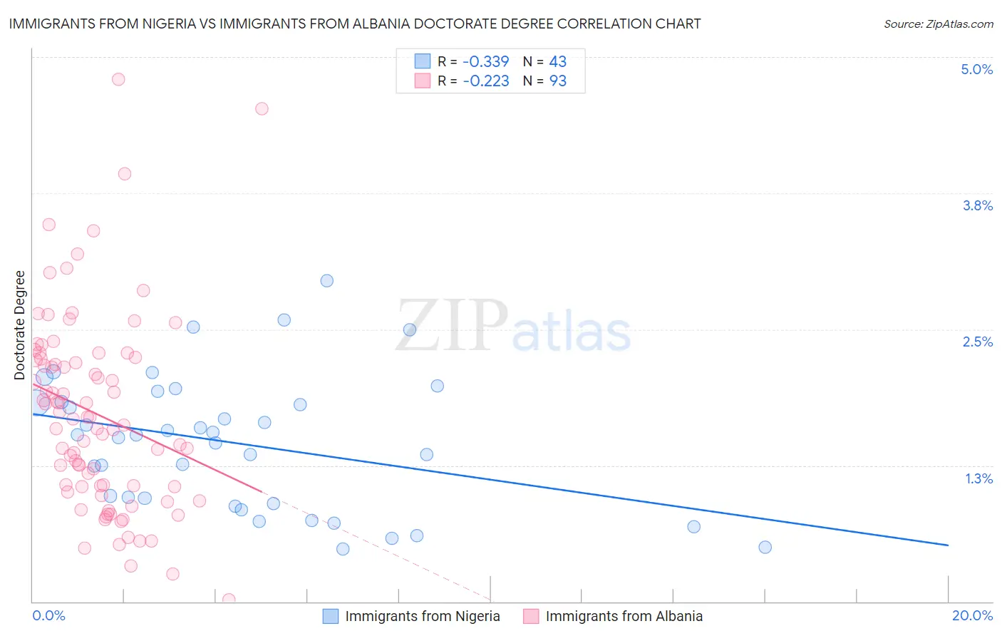 Immigrants from Nigeria vs Immigrants from Albania Doctorate Degree