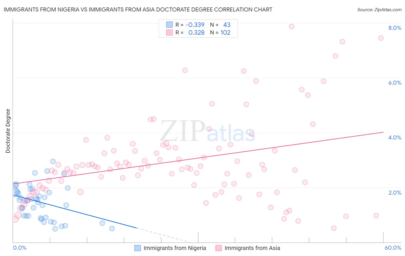 Immigrants from Nigeria vs Immigrants from Asia Doctorate Degree
