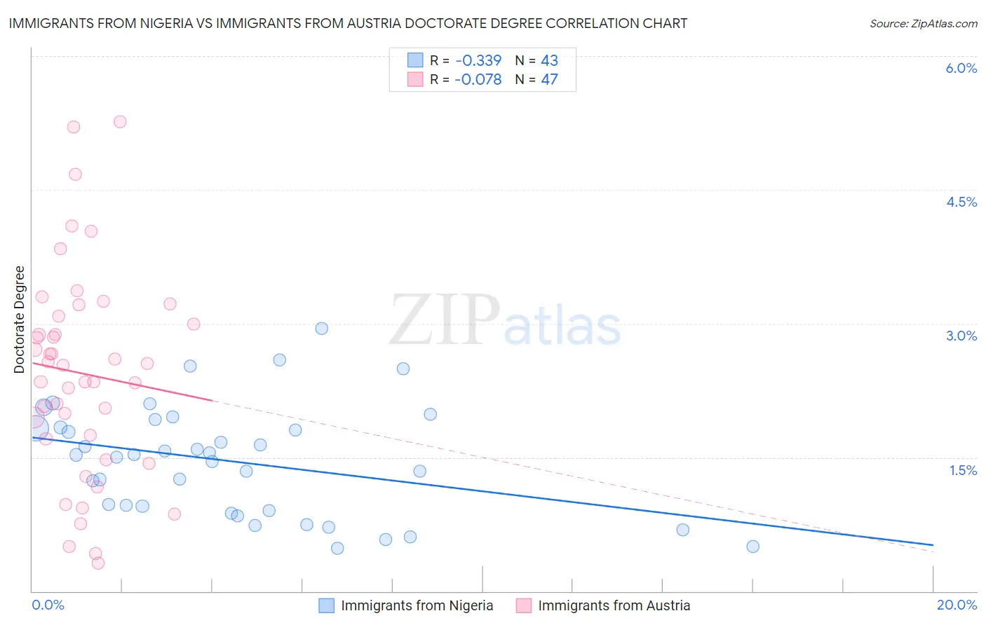 Immigrants from Nigeria vs Immigrants from Austria Doctorate Degree