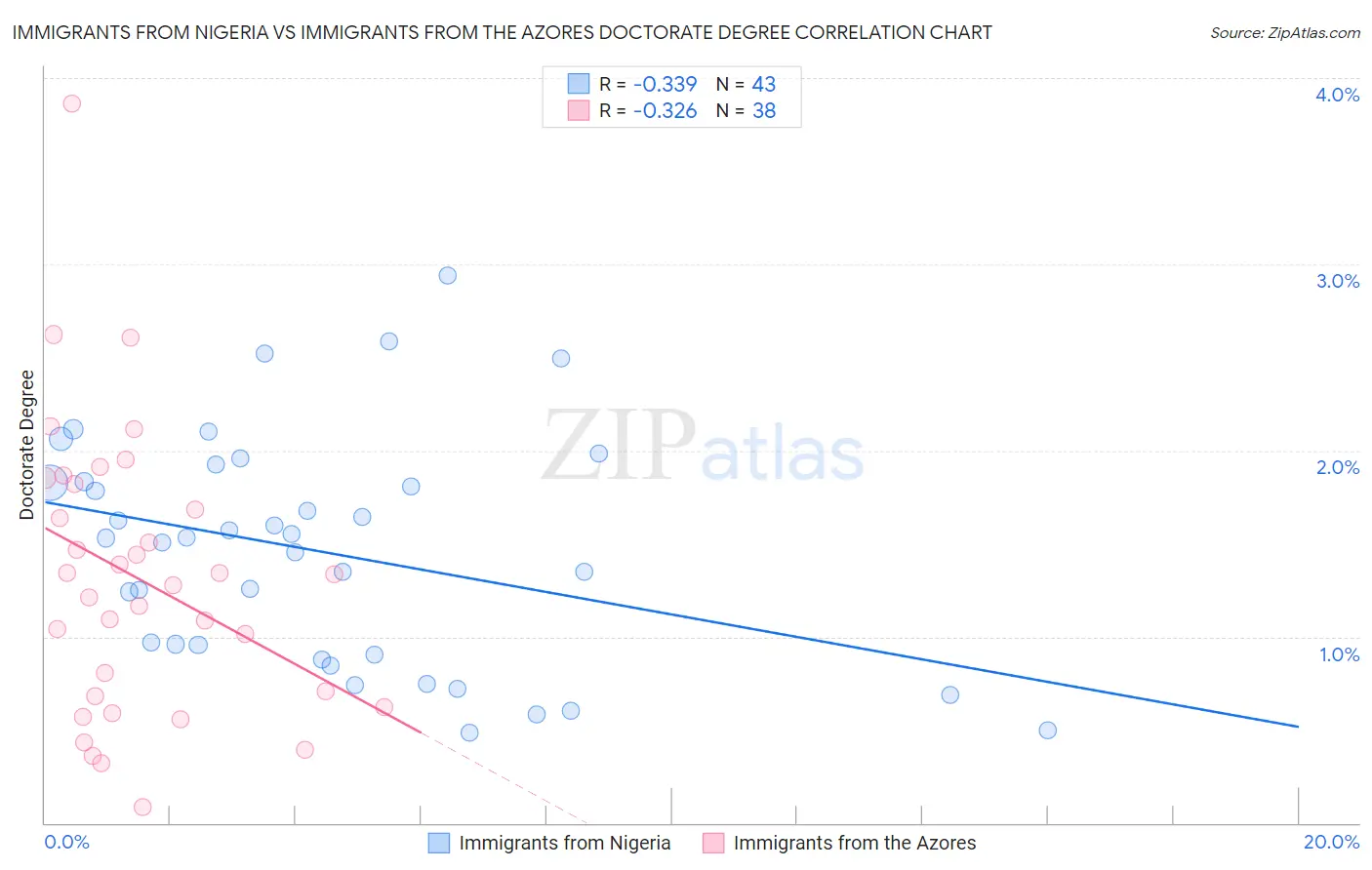 Immigrants from Nigeria vs Immigrants from the Azores Doctorate Degree
