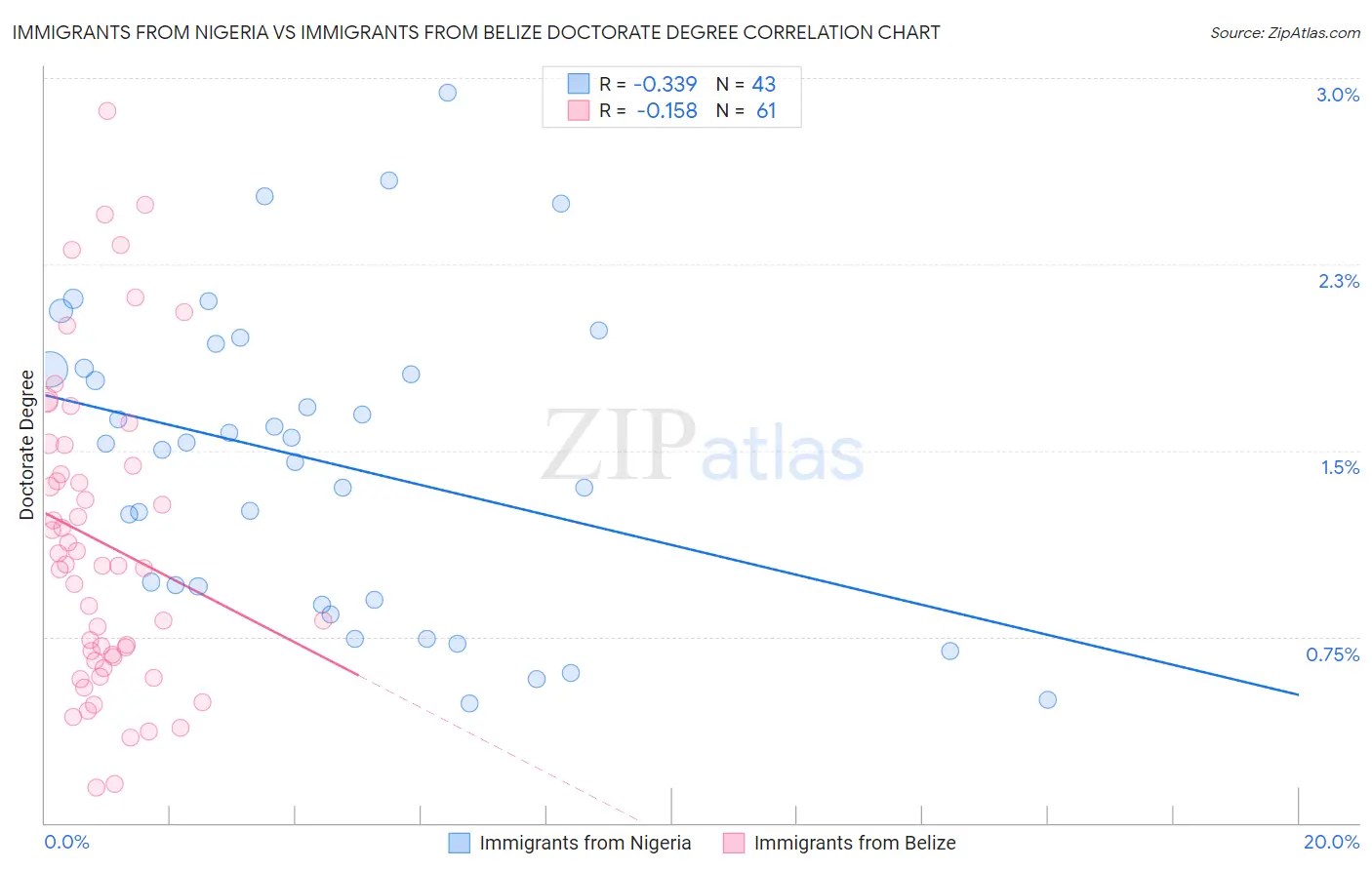 Immigrants from Nigeria vs Immigrants from Belize Doctorate Degree