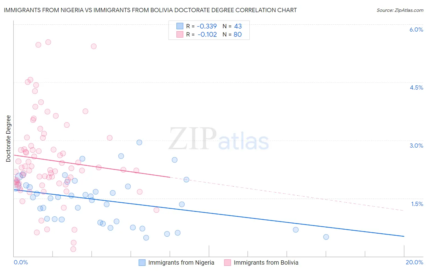 Immigrants from Nigeria vs Immigrants from Bolivia Doctorate Degree