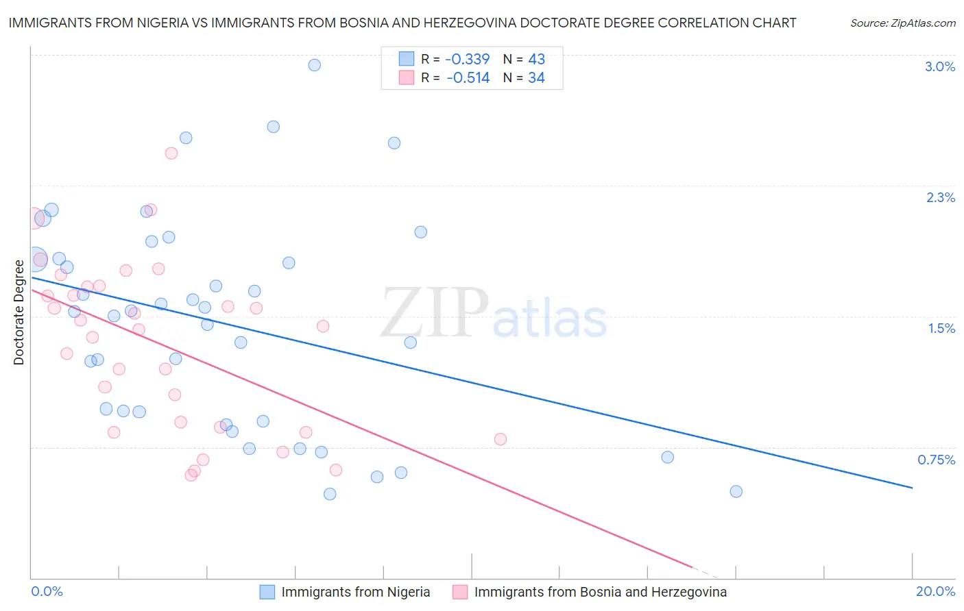 Immigrants from Nigeria vs Immigrants from Bosnia and Herzegovina Doctorate Degree
