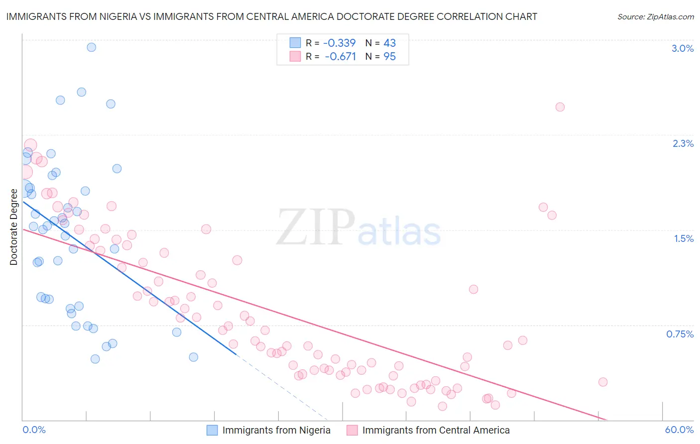 Immigrants from Nigeria vs Immigrants from Central America Doctorate Degree