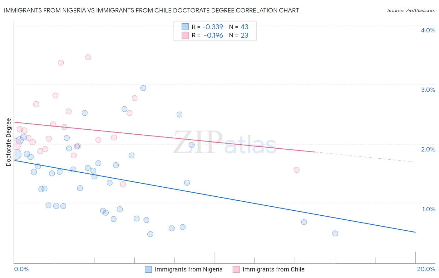 Immigrants from Nigeria vs Immigrants from Chile Doctorate Degree