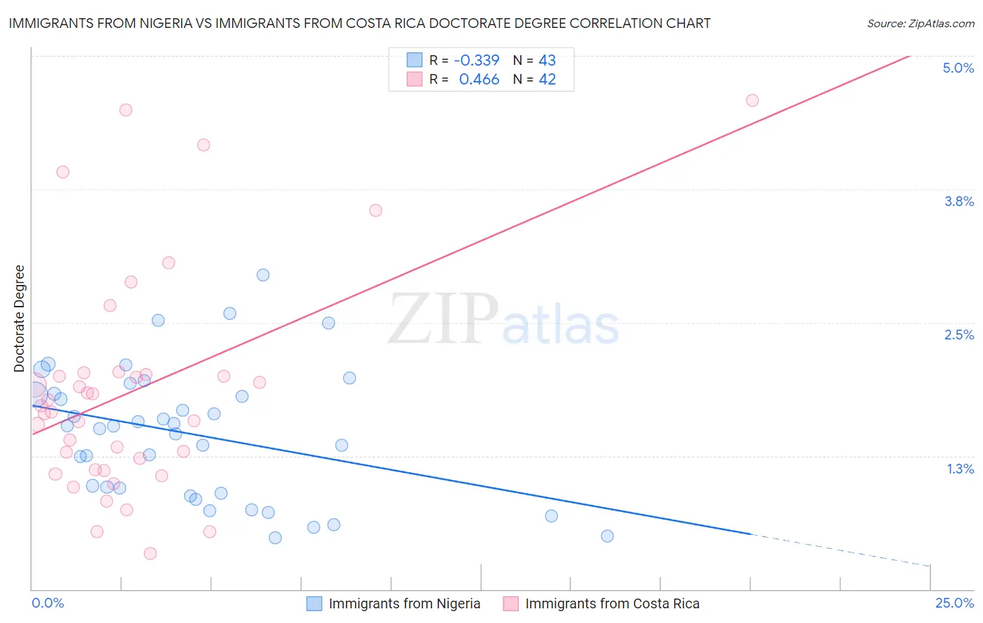 Immigrants from Nigeria vs Immigrants from Costa Rica Doctorate Degree